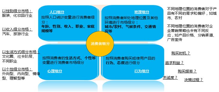消费者需求研究 消费者需求研究