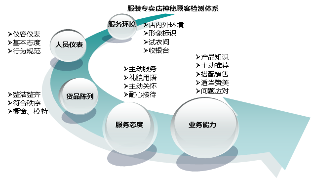 专卖店神秘顾客研究