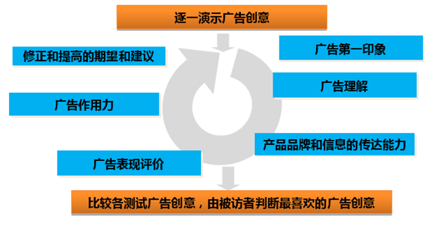 广告创意测试