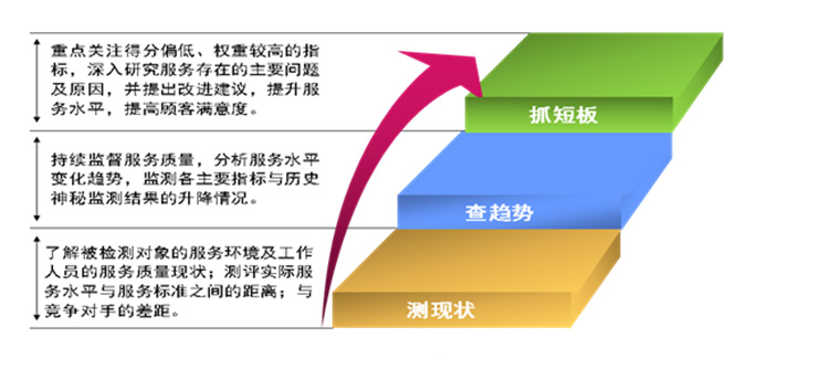 渠道研究